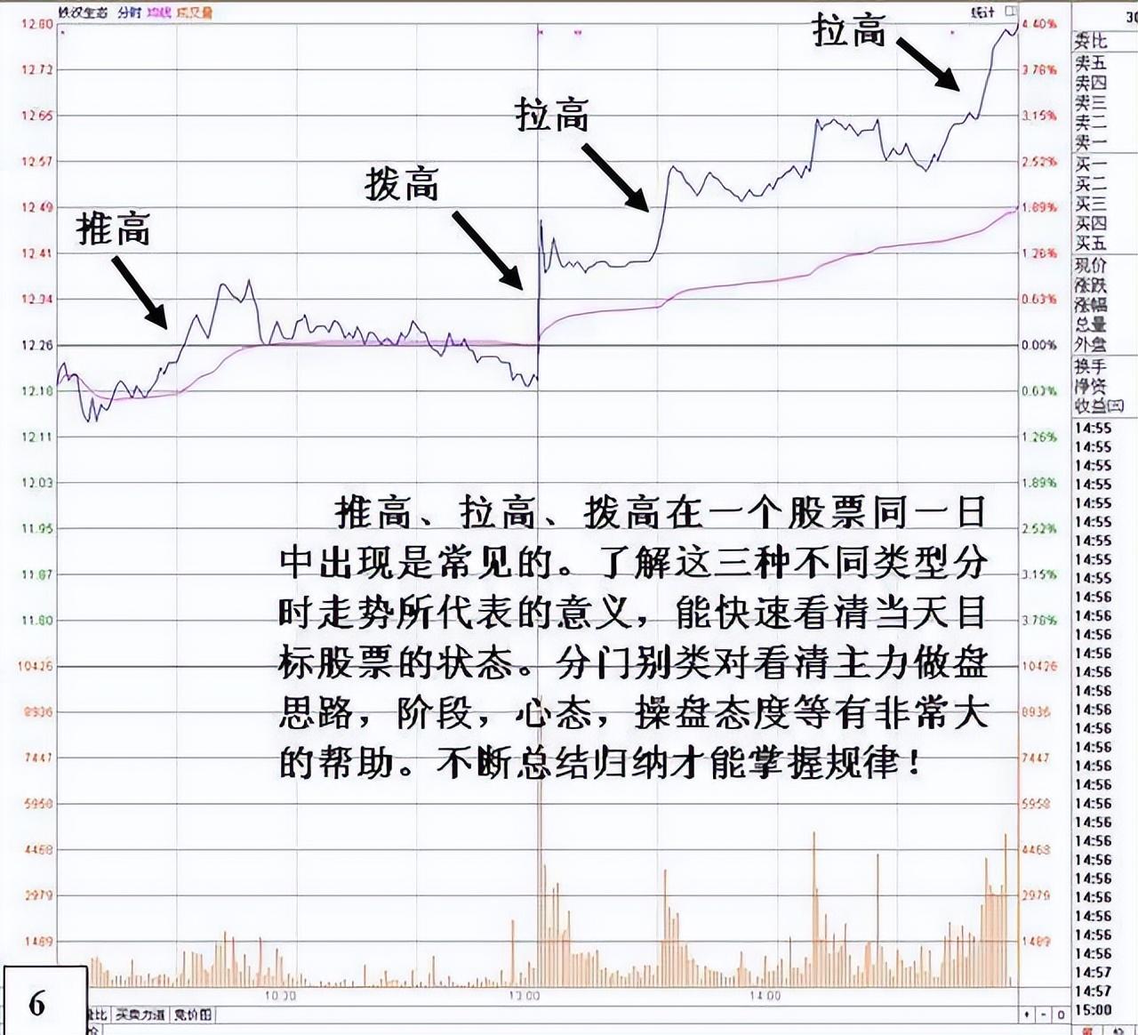 主力悄然离场你浑然不知？5种分时图早已说明一切很短很深