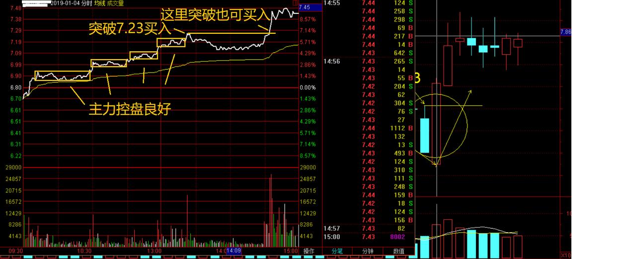 主力悄然离场你浑然不知？5种分时图早已说明一切很短很深