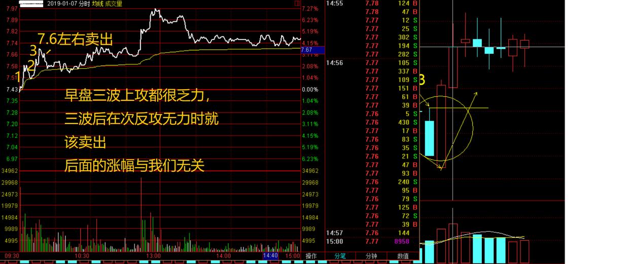 主力悄然离场你浑然不知？5种分时图早已说明一切很短很深