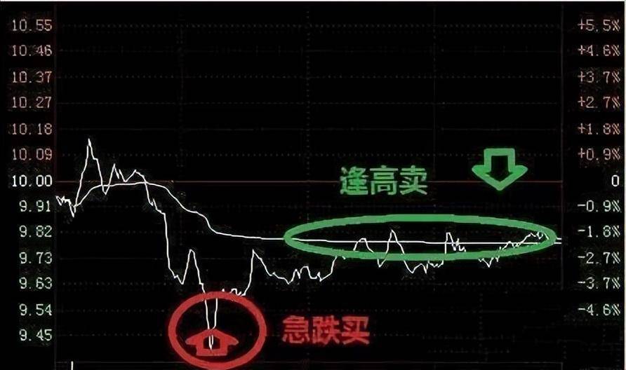 一个操盘手的讲述涨三天不追买跌三天不追空不懂你就输了