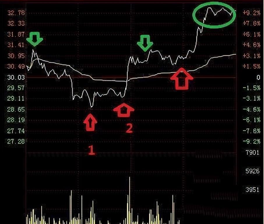 一个操盘手的讲述涨三天不追买跌三天不追空不懂你就输了