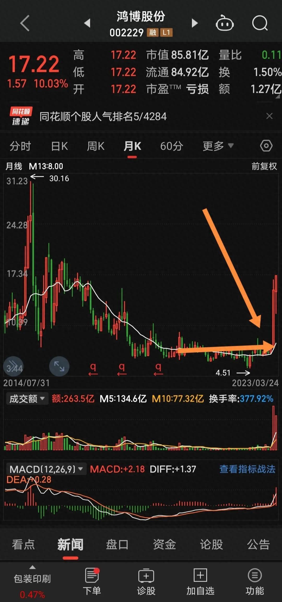 均线系统也好K线技术也罢！看起来不错为什么到你手上就不行
