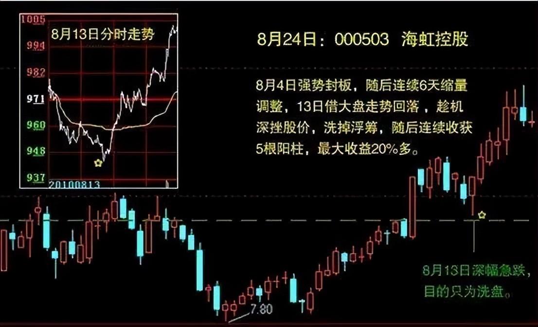 小资金超短线如何实现快速翻倍？一文带你读懂炒股短线技巧