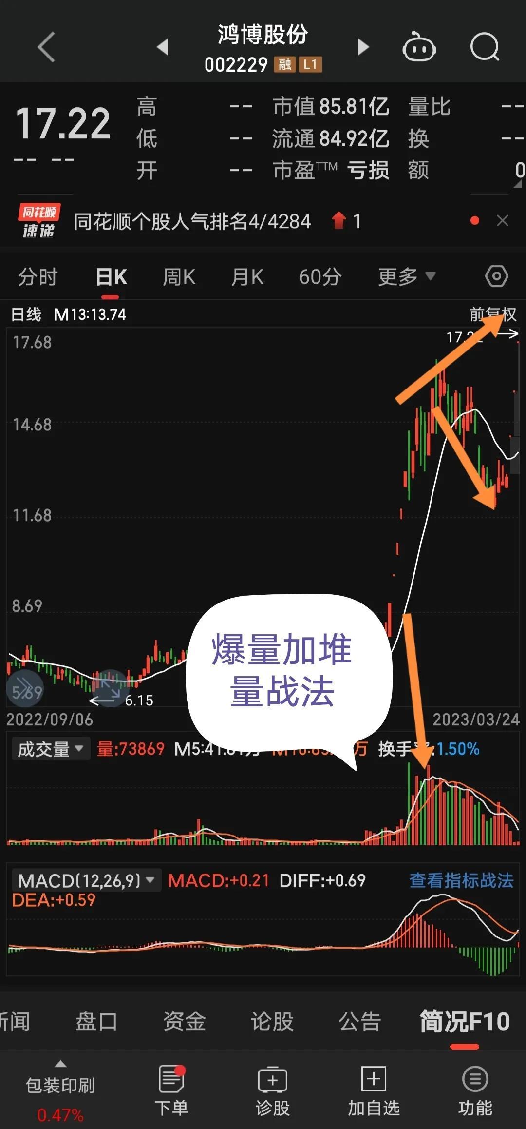 均线战法也好k线战法也罢只是适合自己的才是好的