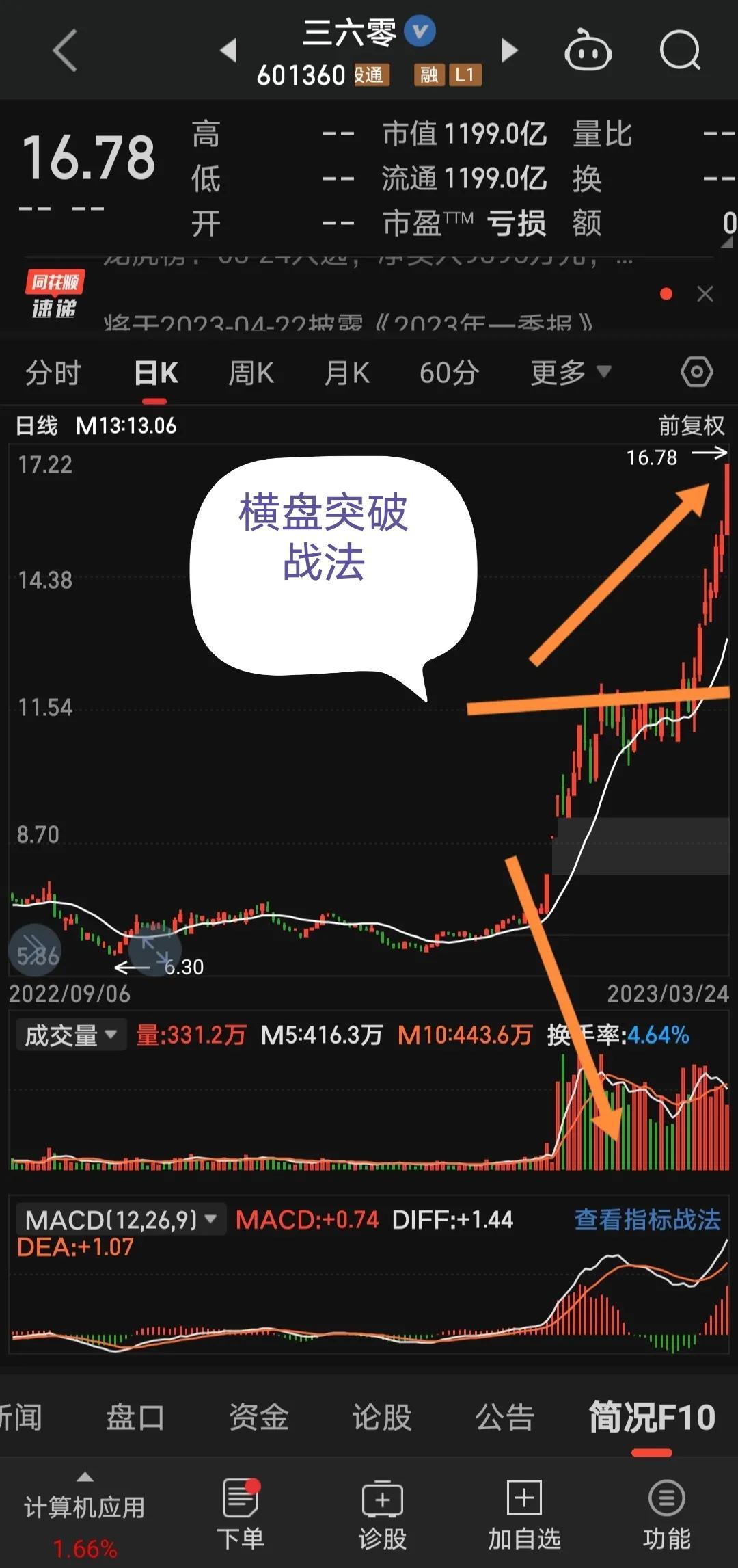 均线战法也好k线战法也罢只是适合自己的才是好的
