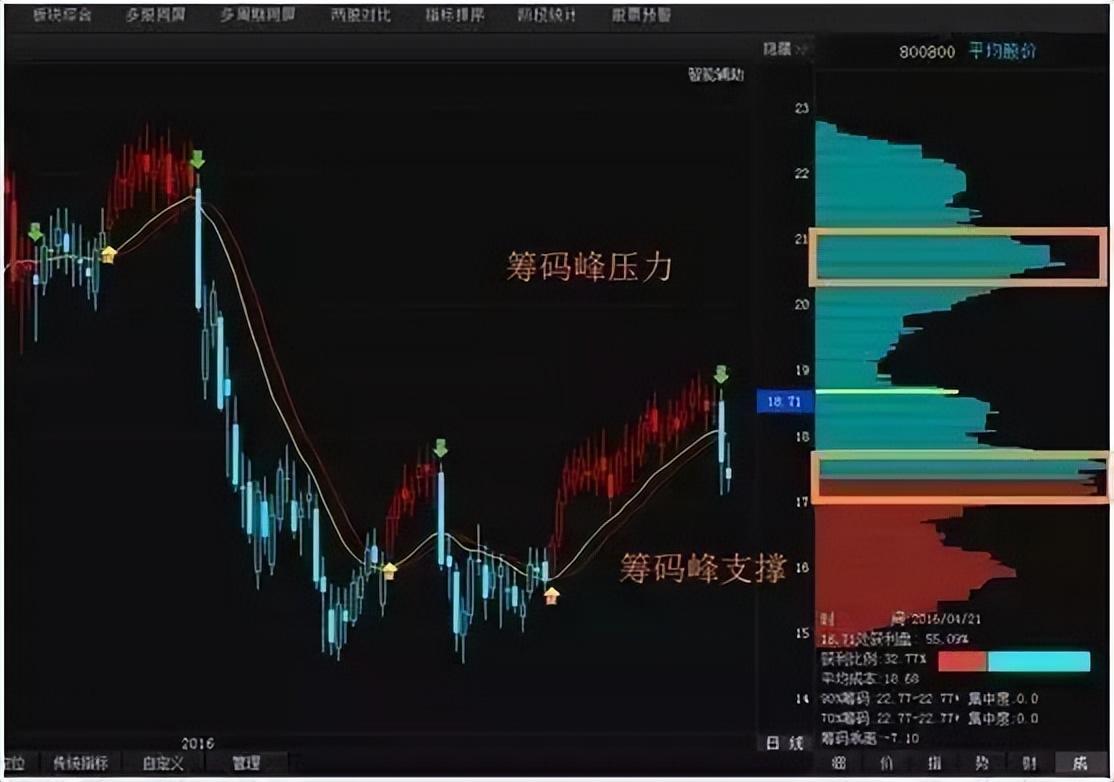 中国股市真正厉害的一种人牢记筹码峰操作技巧看懂少走弯路！