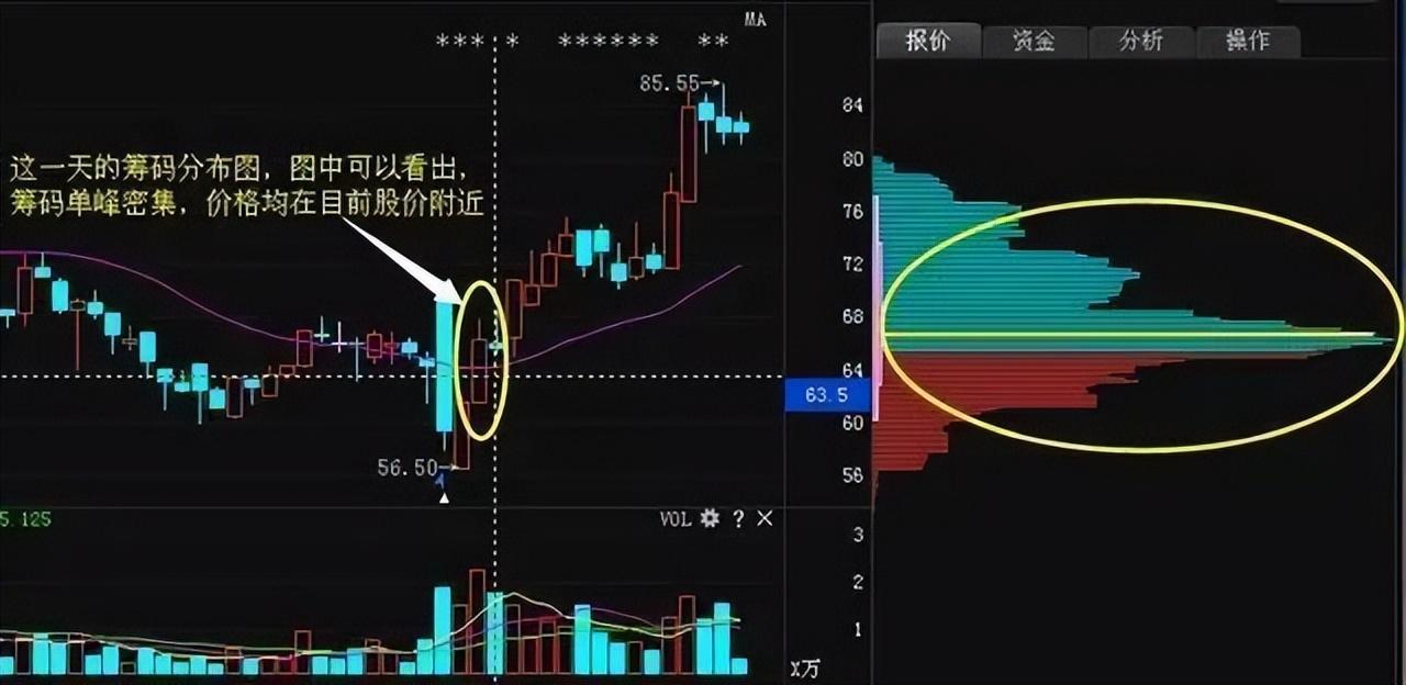 中国股市真正厉害的一种人牢记筹码峰操作技巧看懂少走弯路！