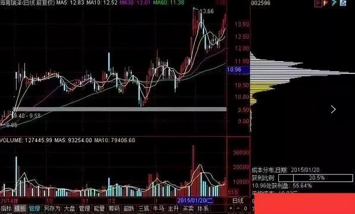 中国股市真正厉害的一种人牢记筹码峰操作技巧看懂少走弯路！