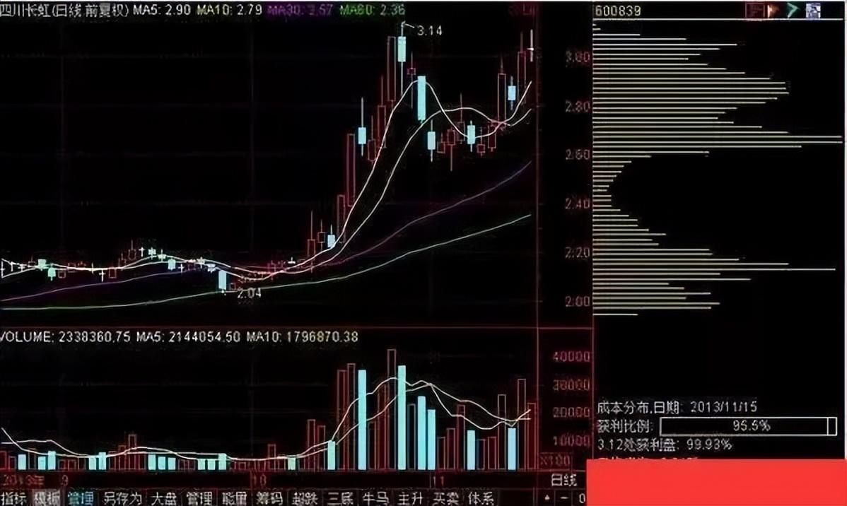 中国股市真正厉害的一种人牢记筹码峰操作技巧看懂少走弯路！