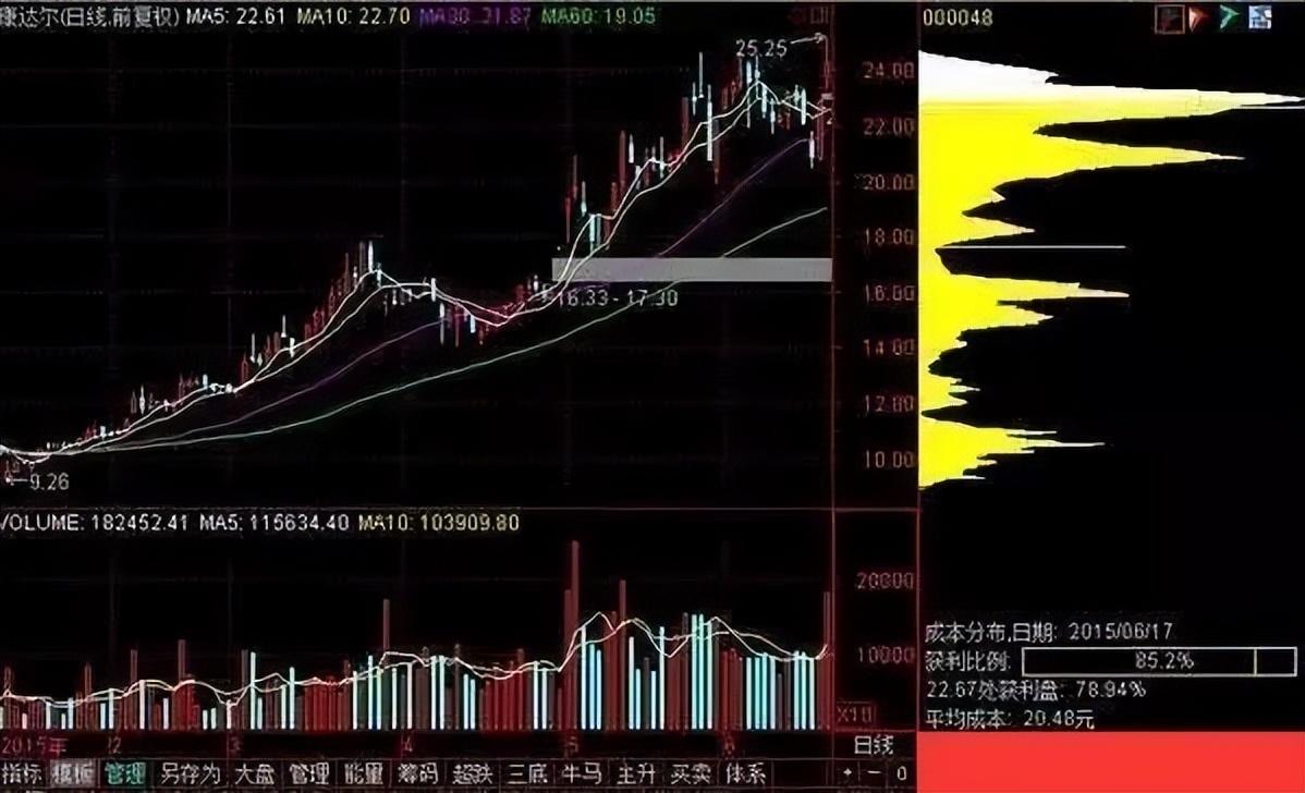 中国股市真正厉害的一种人牢记筹码峰操作技巧看懂少走弯路！