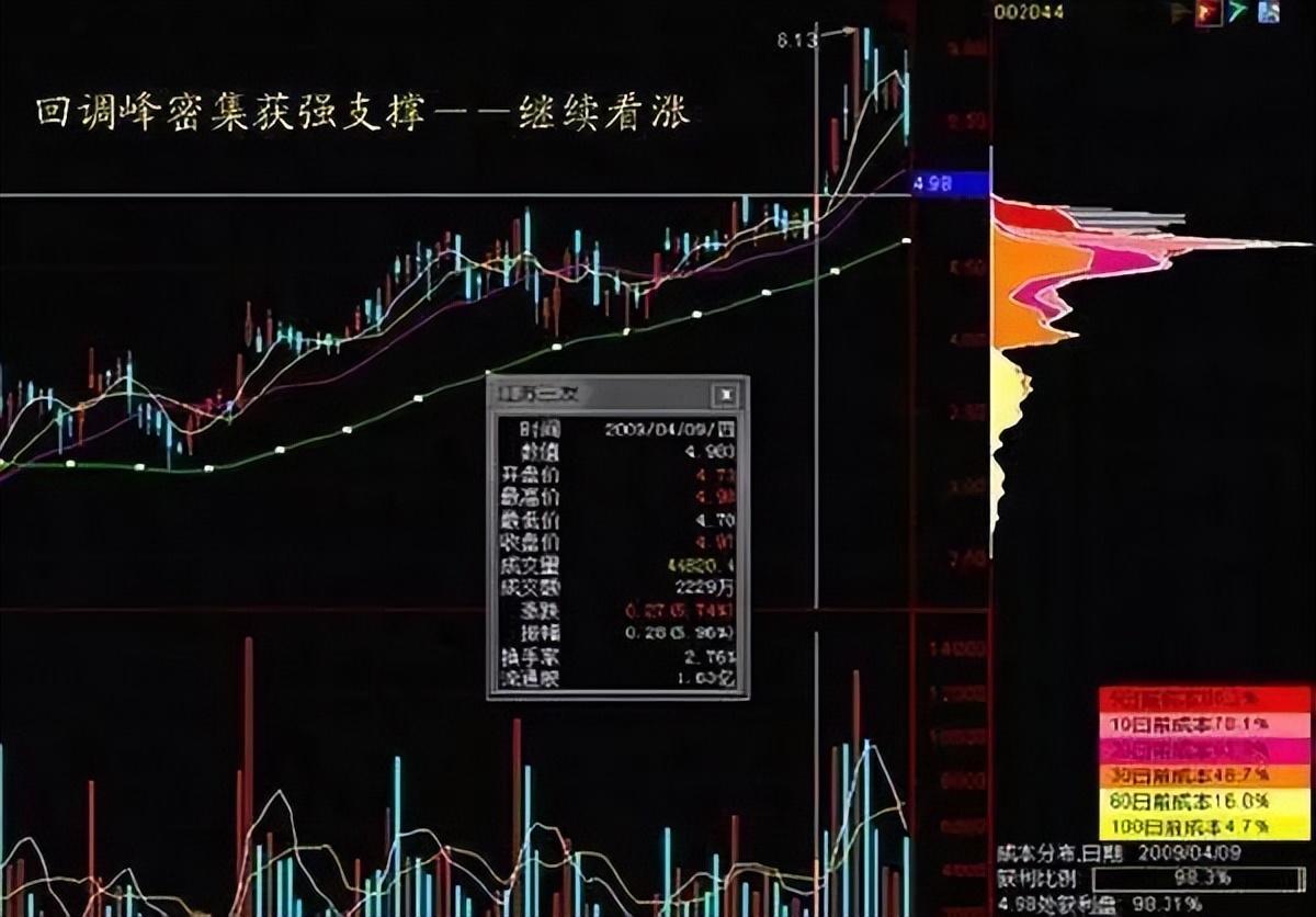 中国股市真正厉害的一种人牢记筹码峰操作技巧看懂少走弯路！