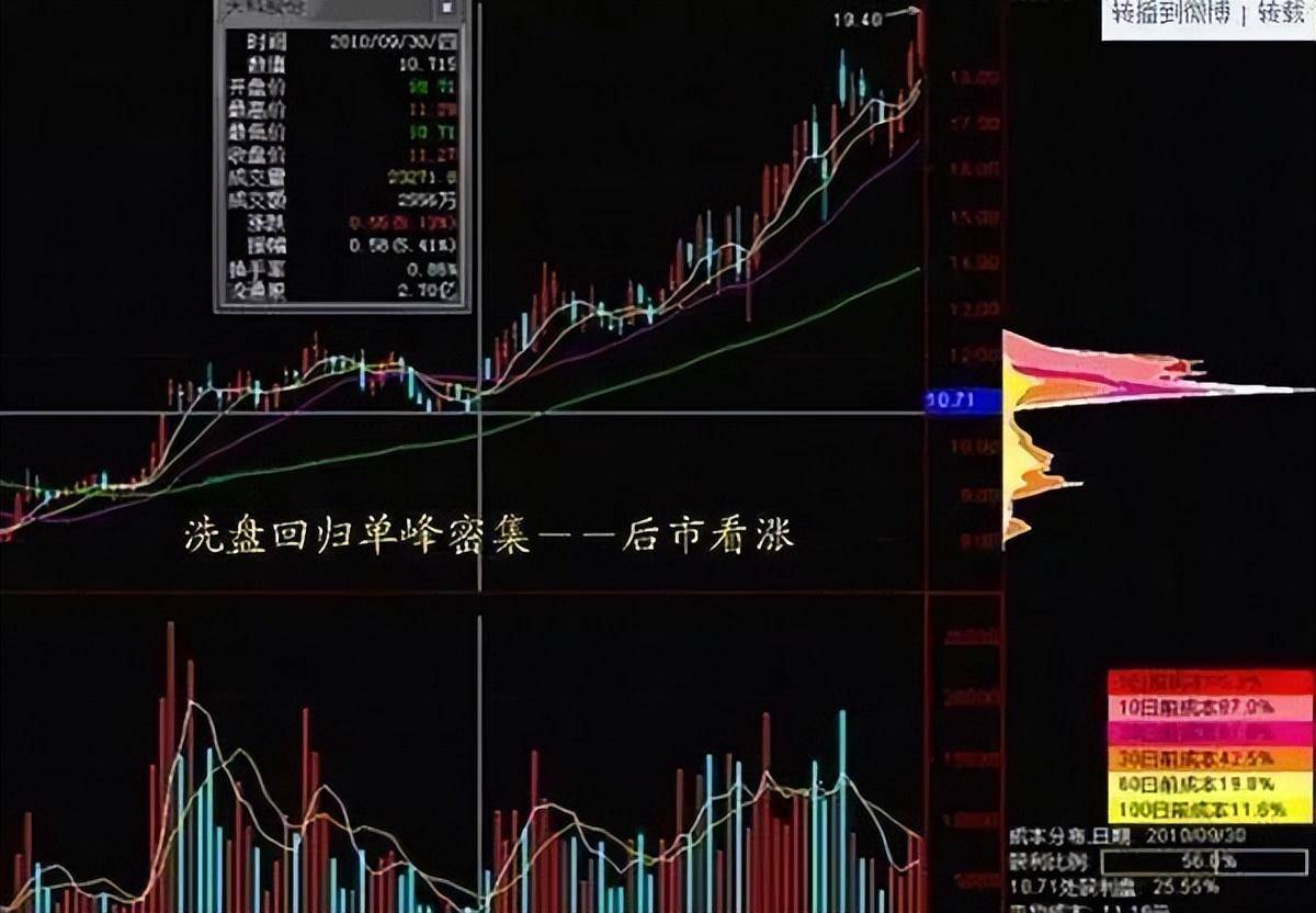 中国股市真正厉害的一种人牢记筹码峰操作技巧看懂少走弯路！