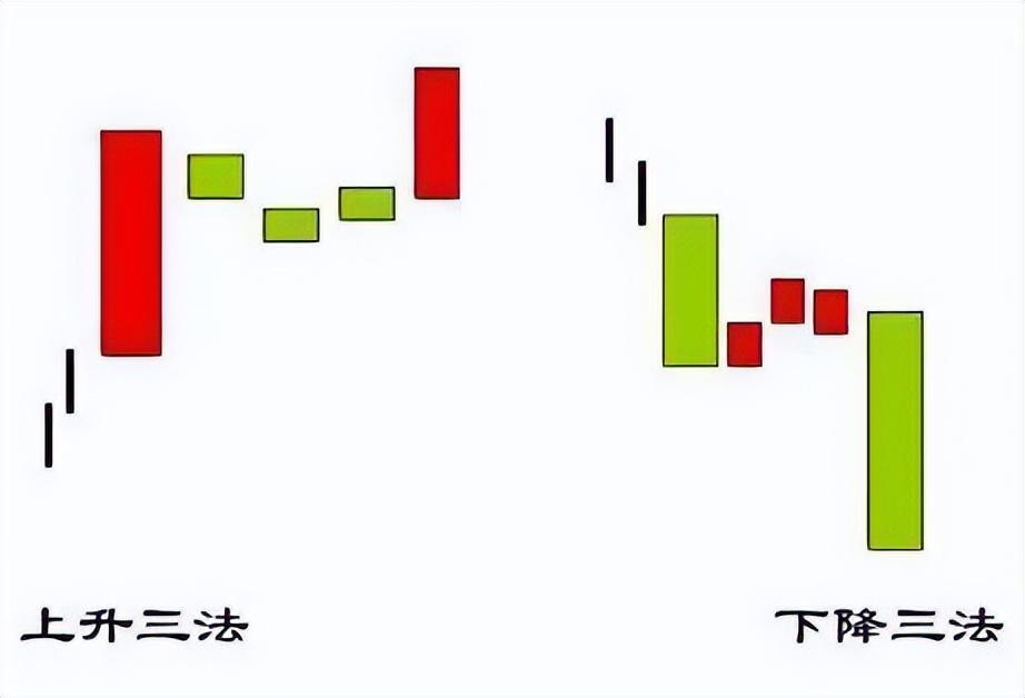 股市K线经典买卖口诀上升三法一买就涨下降三法一卖就跌