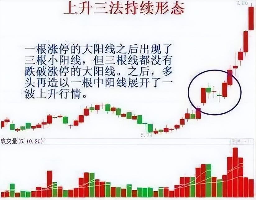 股市K线经典买卖口诀上升三法一买就涨下降三法一卖就跌