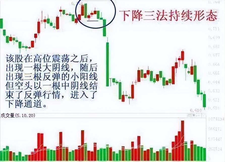 股市K线经典买卖口诀上升三法一买就涨下降三法一卖就跌
