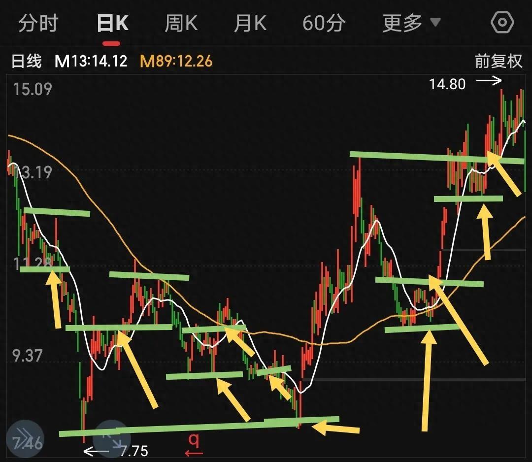 哎大伙在股市里讨生活太不容易了分享下我的技术吧！