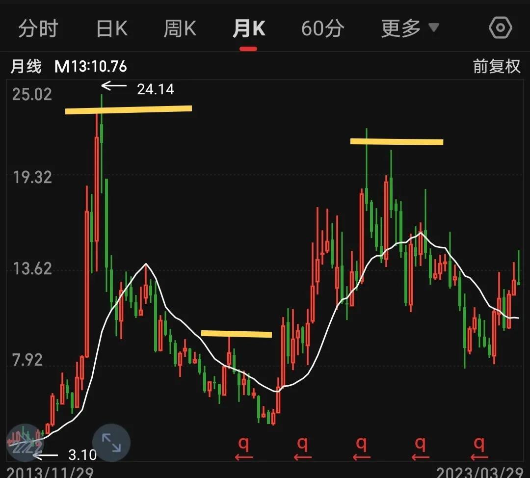 哎大伙在股市里讨生活太不容易了分享下我的技术吧！