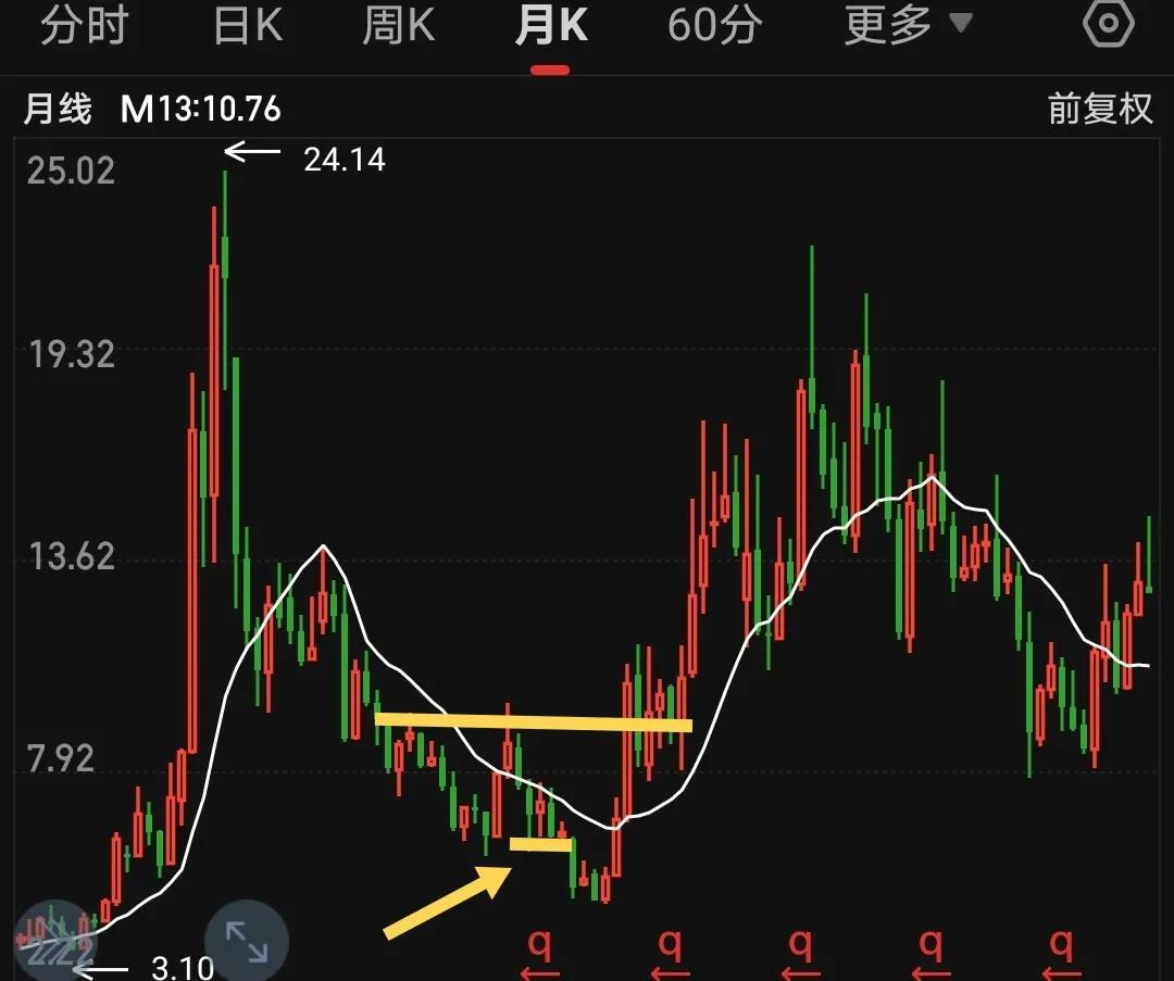 哎大伙在股市里讨生活太不容易了分享下我的技术吧！