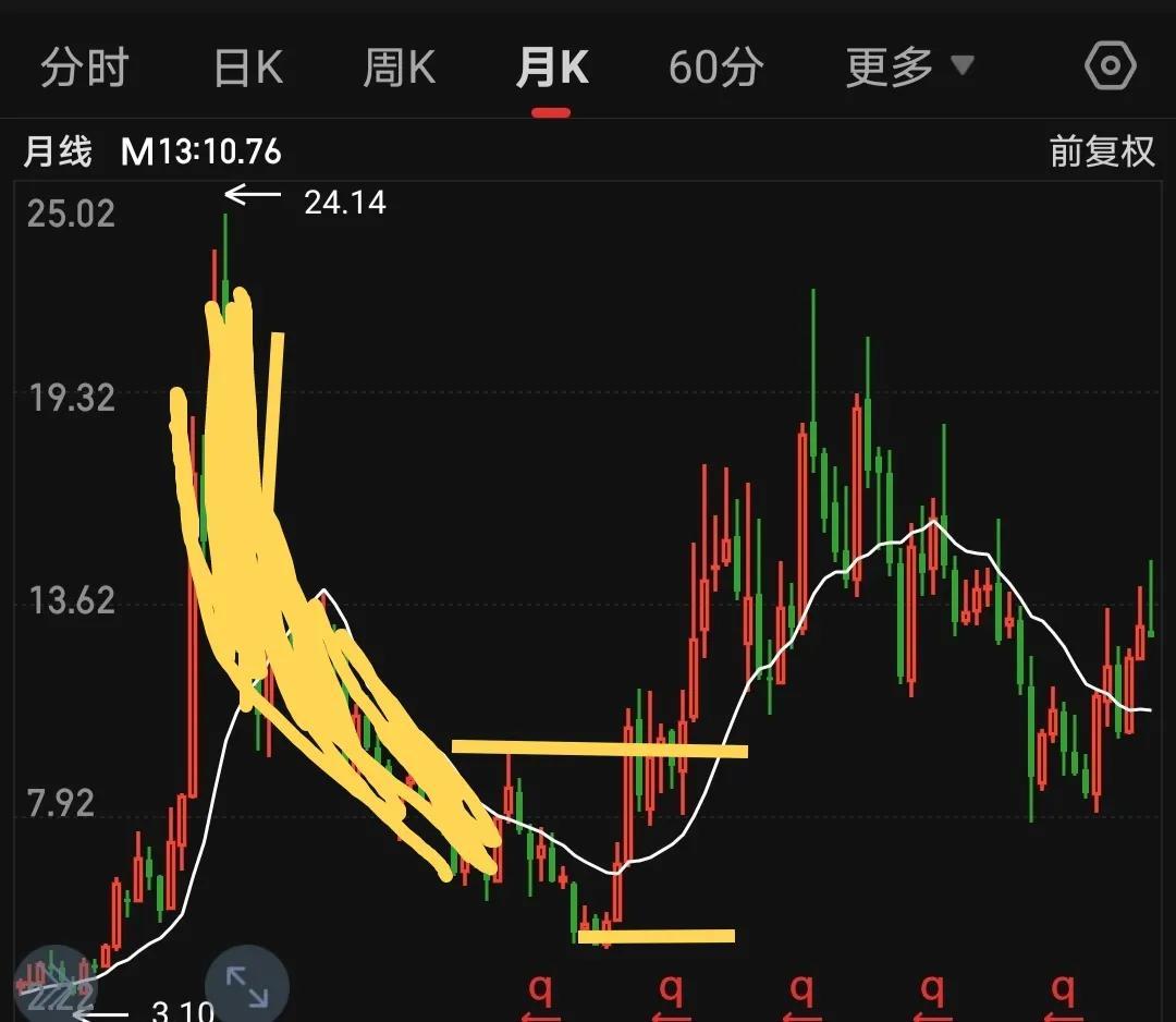 哎大伙在股市里讨生活太不容易了分享下我的技术吧！