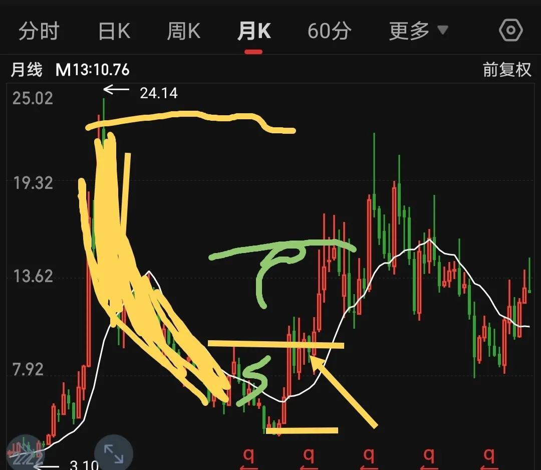 哎大伙在股市里讨生活太不容易了分享下我的技术吧！