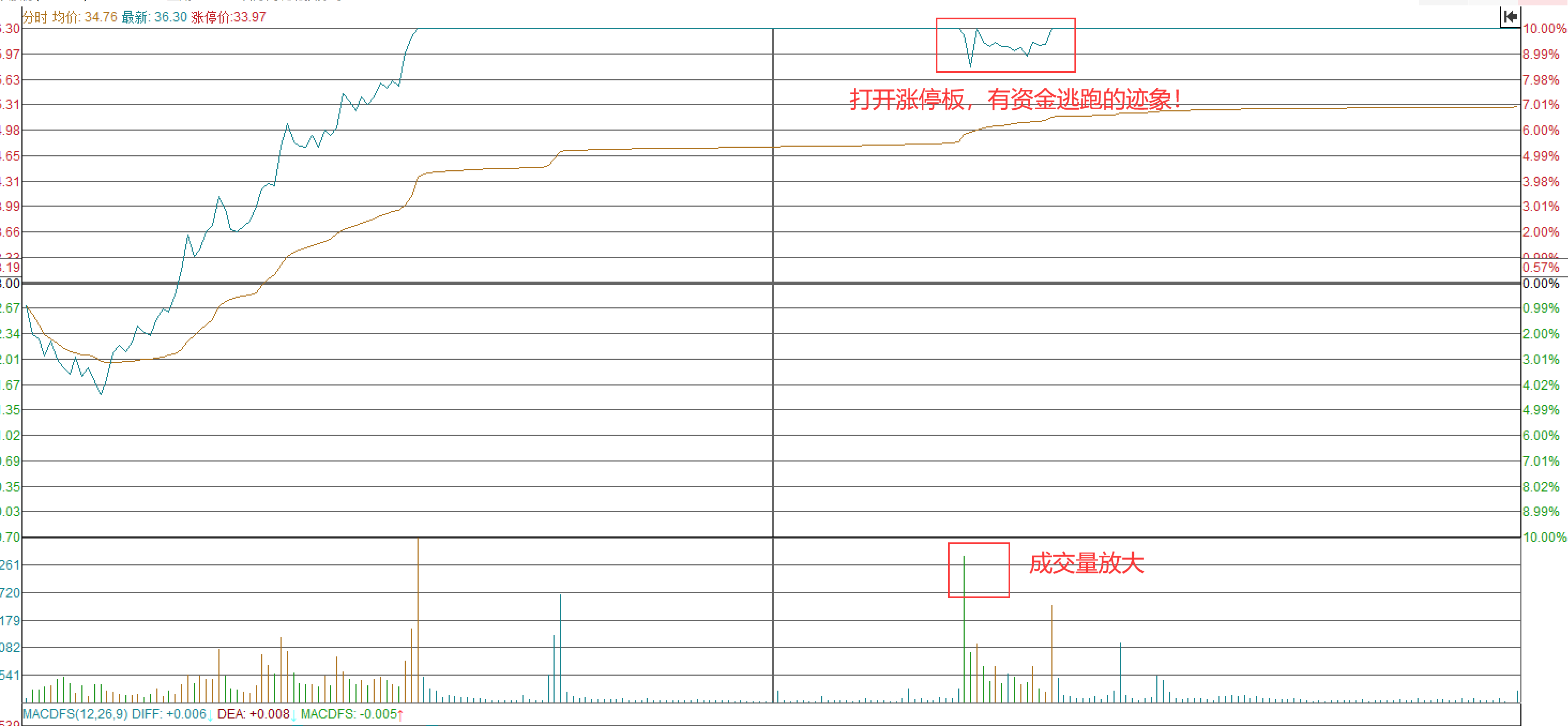 炒股如何通过分时图寻找买卖点？吃透此文韭菜也能变镰刀！