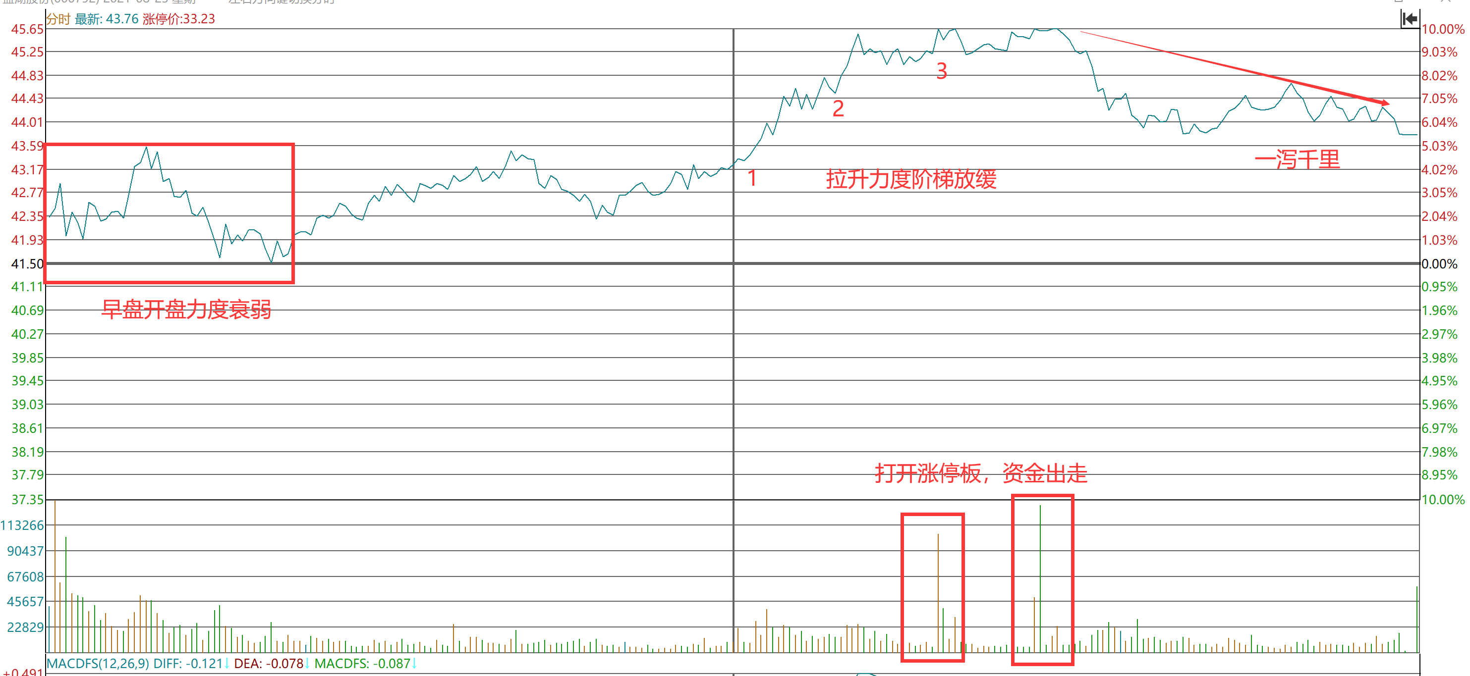 炒股如何通过分时图寻找买卖点？吃透此文韭菜也能变镰刀！