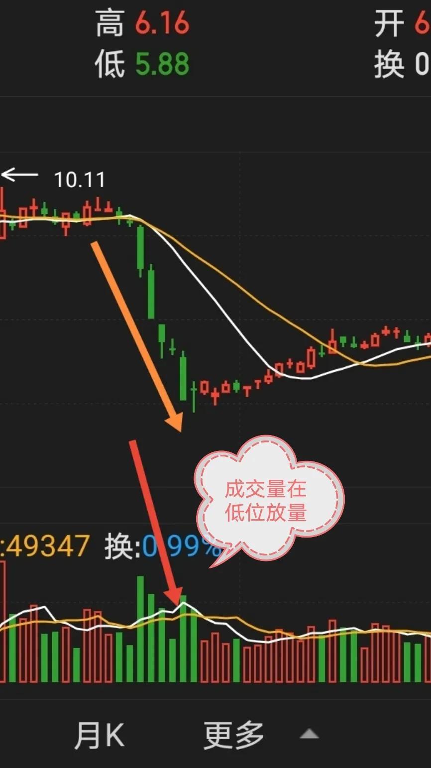 抄底只能做一种形态那就是V型反转！