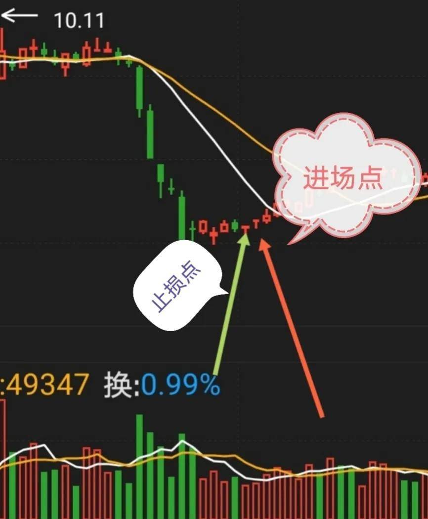 抄底只能做一种形态那就是V型反转！