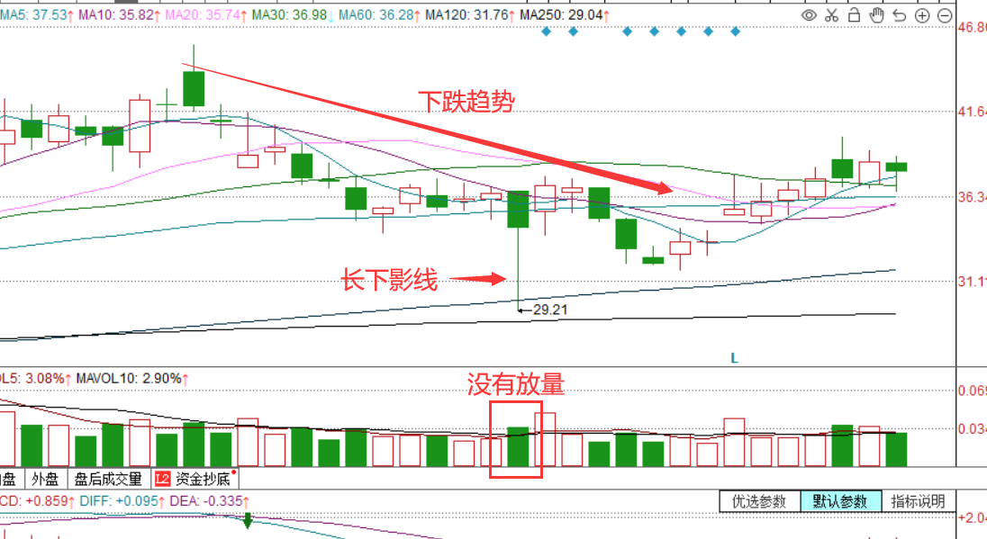 一旦股票出现长下影线试盘坚决买入股价必然暴涨绝无例外