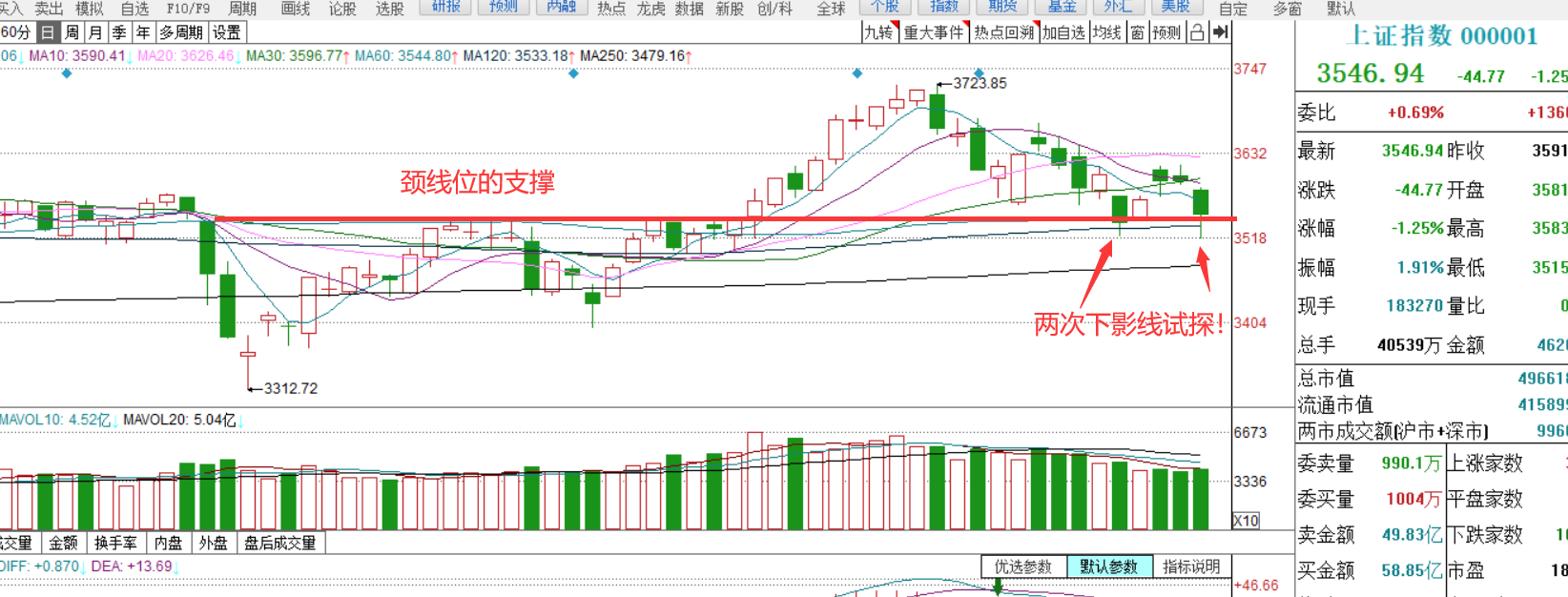 一旦股票出现长下影线试盘坚决买入股价必然暴涨绝无例外