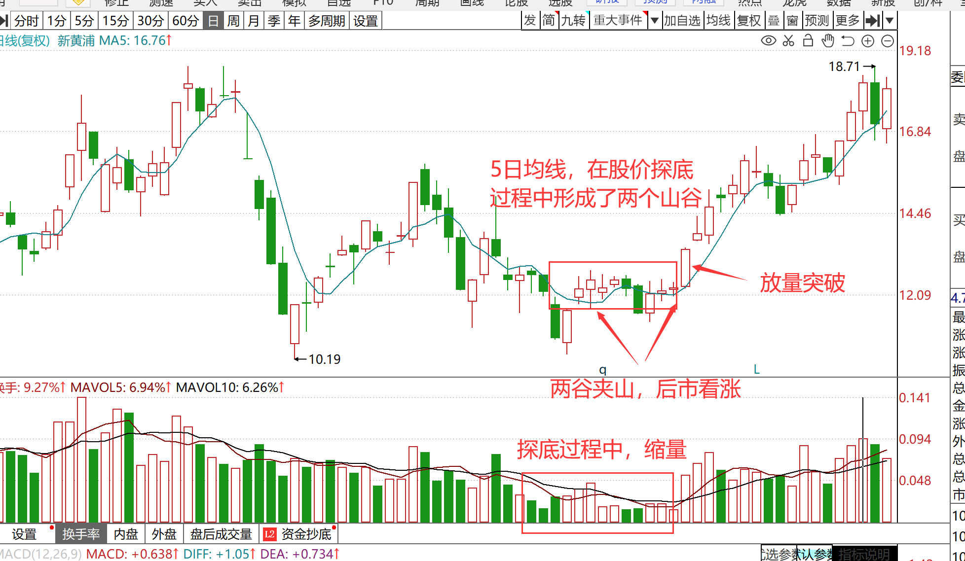 资深操盘手直言牢记5日均线两谷夹山战法学会不愁买卖！