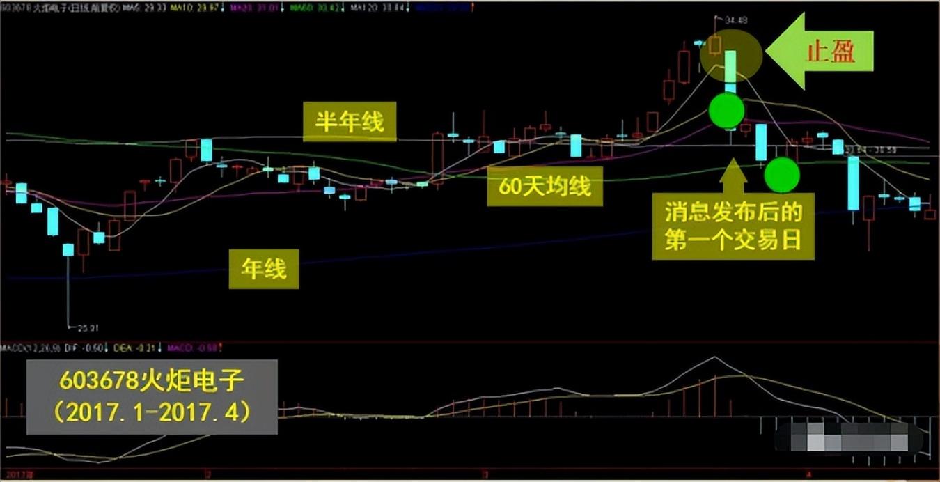 会买的是徒弟会卖的才是师傅！此文把止盈技术讲透彻了！