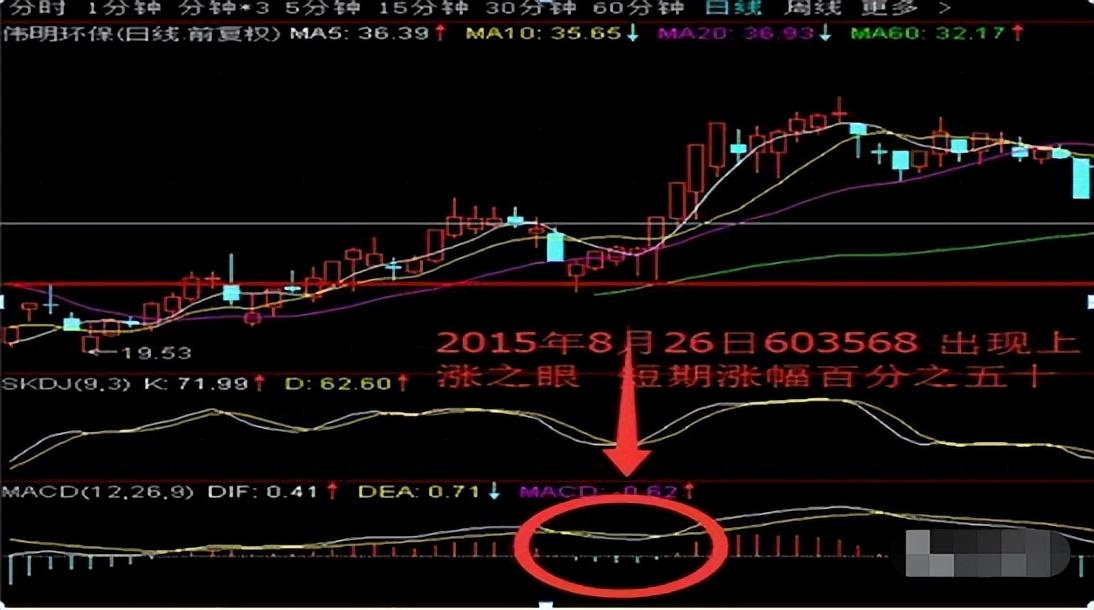 A股市场唯一不败的MACD买卖铁则上涨之眼买入下跌之眼卖出