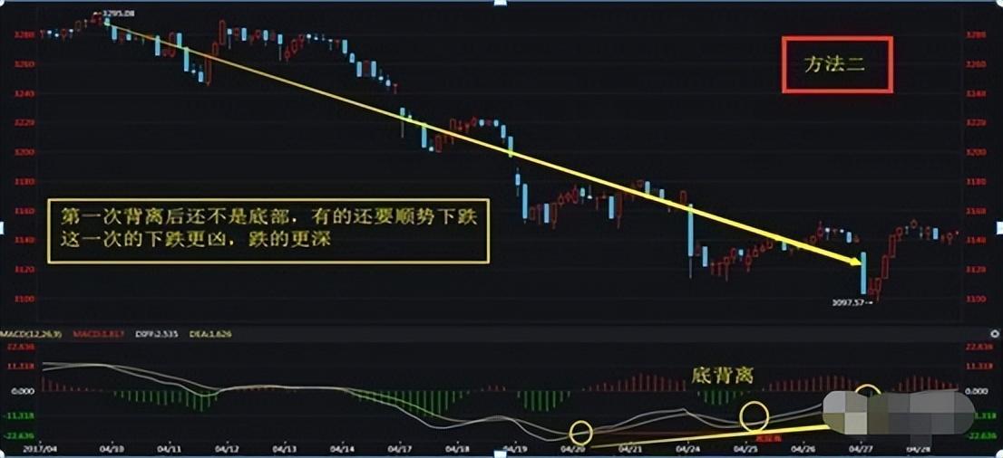 A股市场唯一不败的MACD买卖铁则上涨之眼买入下跌之眼卖出