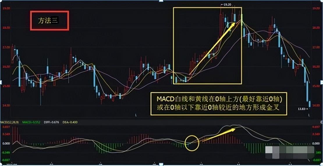 A股市场唯一不败的MACD买卖铁则上涨之眼买入下跌之眼卖出