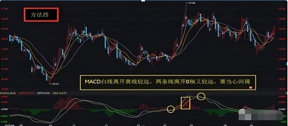 A股市场唯一不败的MACD买卖铁则上涨之眼买入下跌之眼卖出