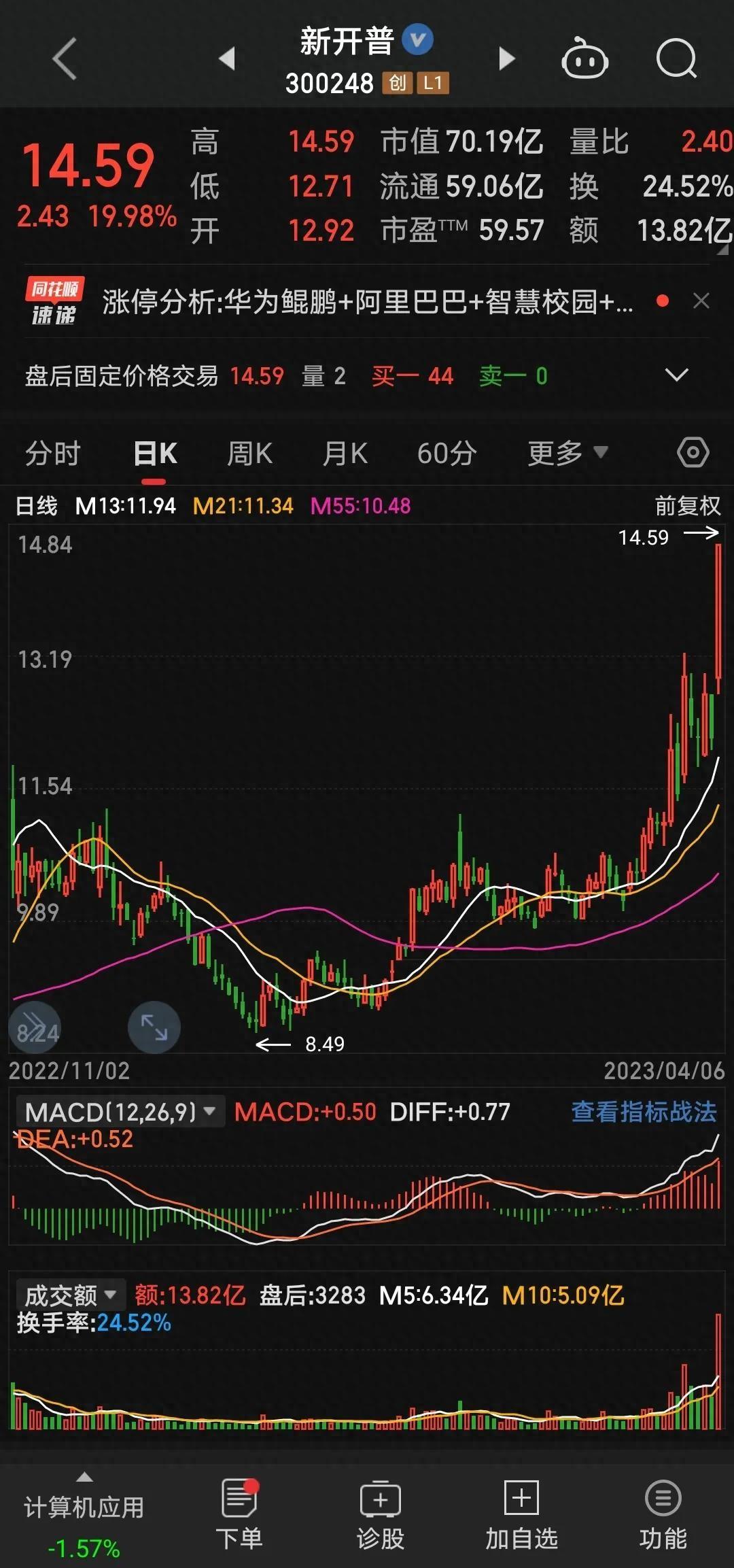 买股票容易卖股票却很头疼