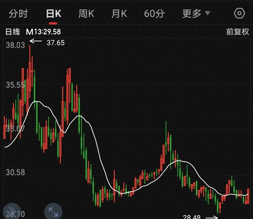 周线选股能更好的防止主力庄家通过诱骗产生的骗线行为！