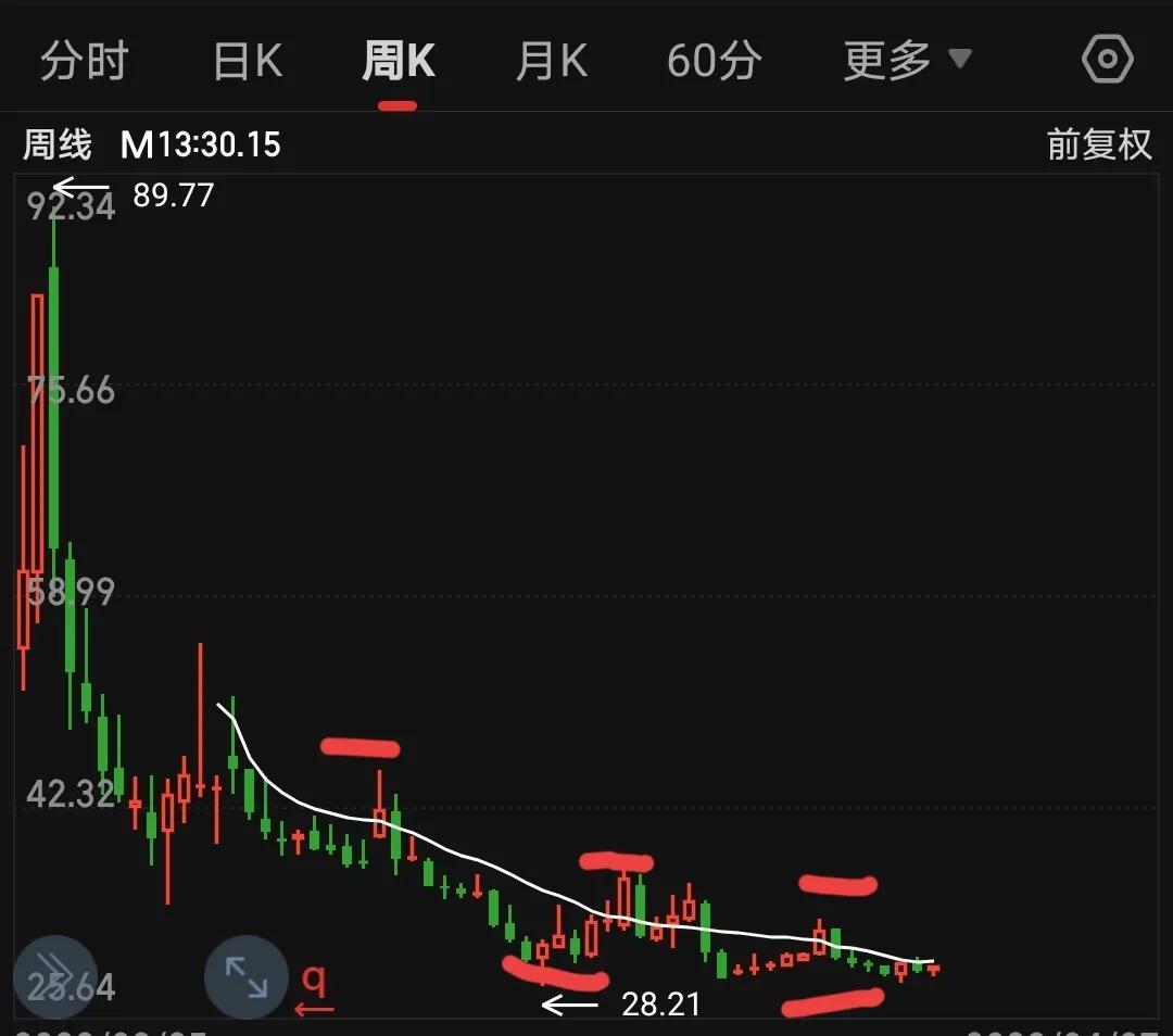 周线选股能更好的防止主力庄家通过诱骗产生的骗线行为！