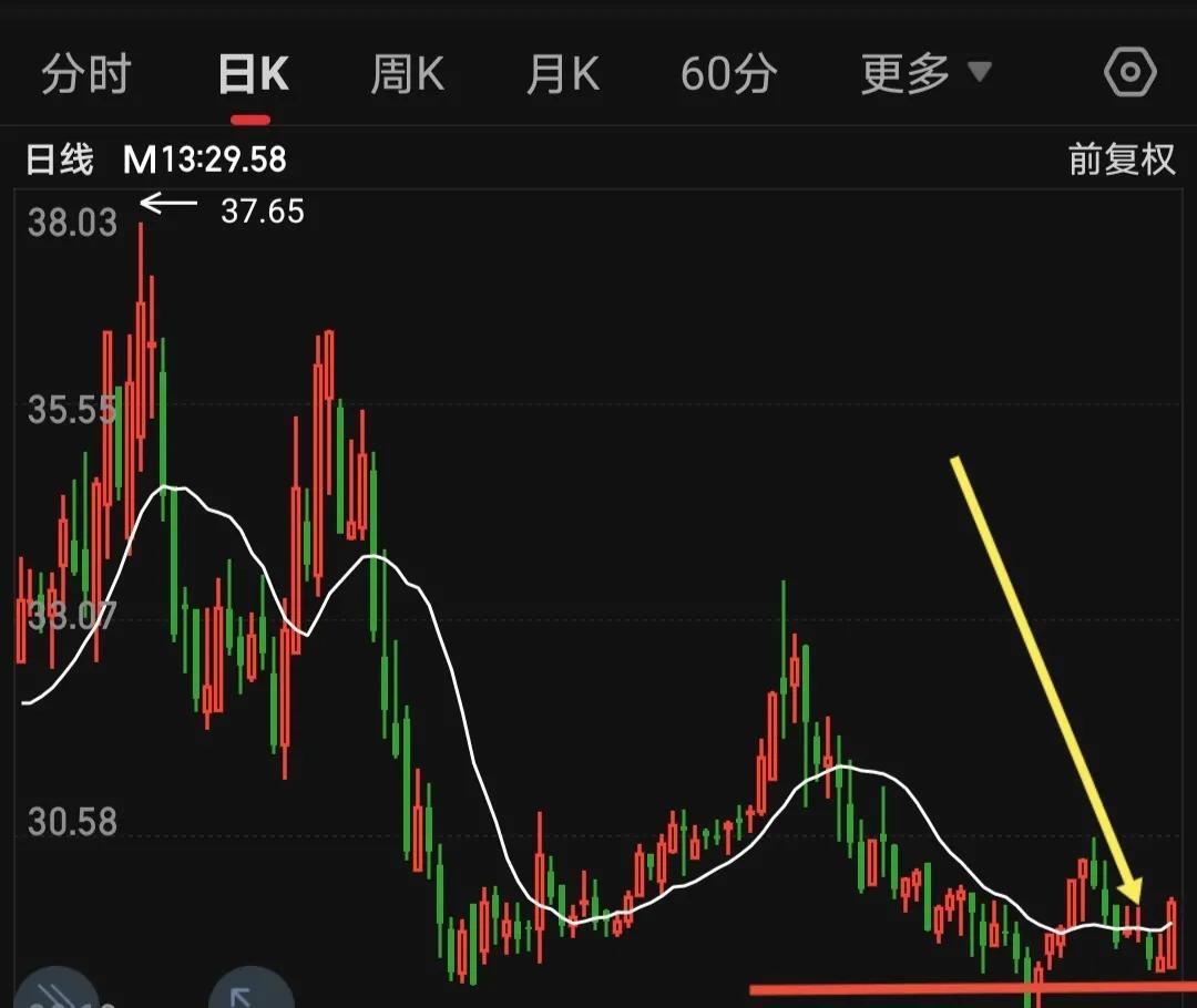周线选股能更好的防止主力庄家通过诱骗产生的骗线行为！