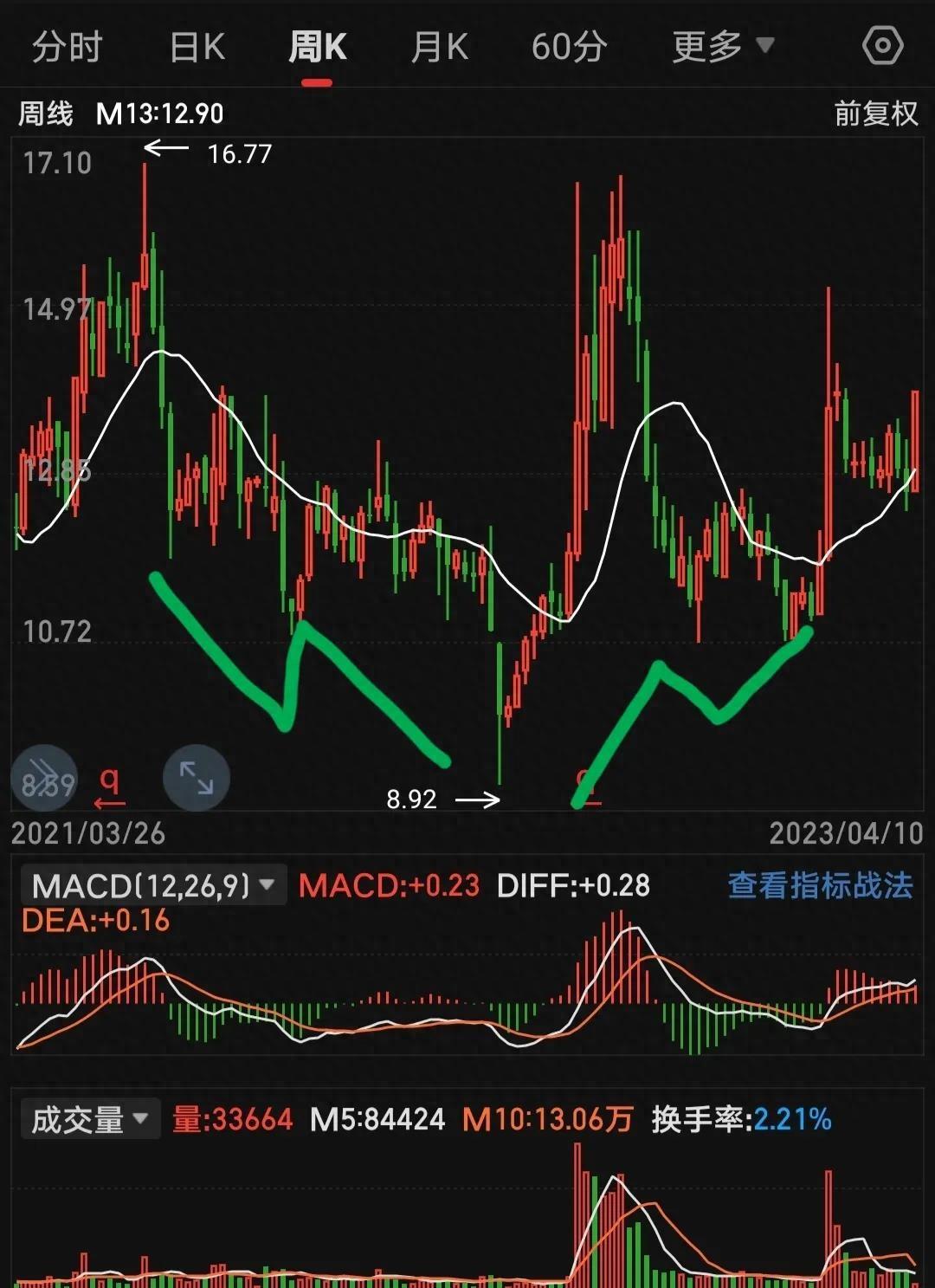 均线系统之13均线加强版！