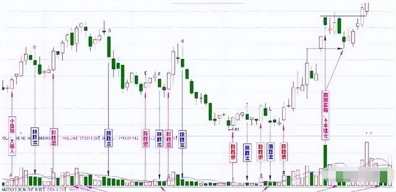 一位投资交易者的20年感悟阳胜进阴胜出小倍阳大胆入！