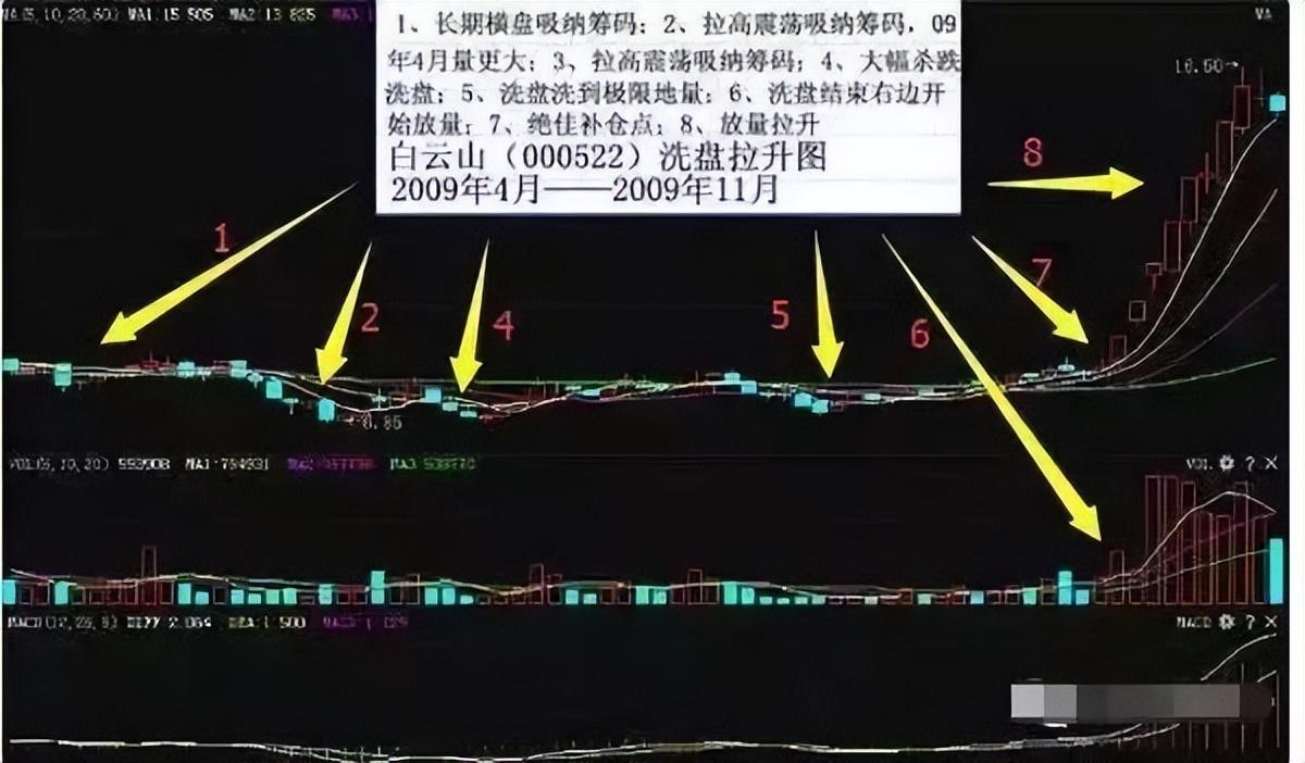 一位资深操盘手的自述股票中的主力庄家为什么洗盘？值得拜读