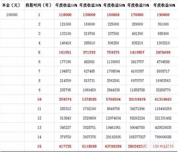 复利到底有多可怕？当手中只有10万教你用最简单的方法轻松复利