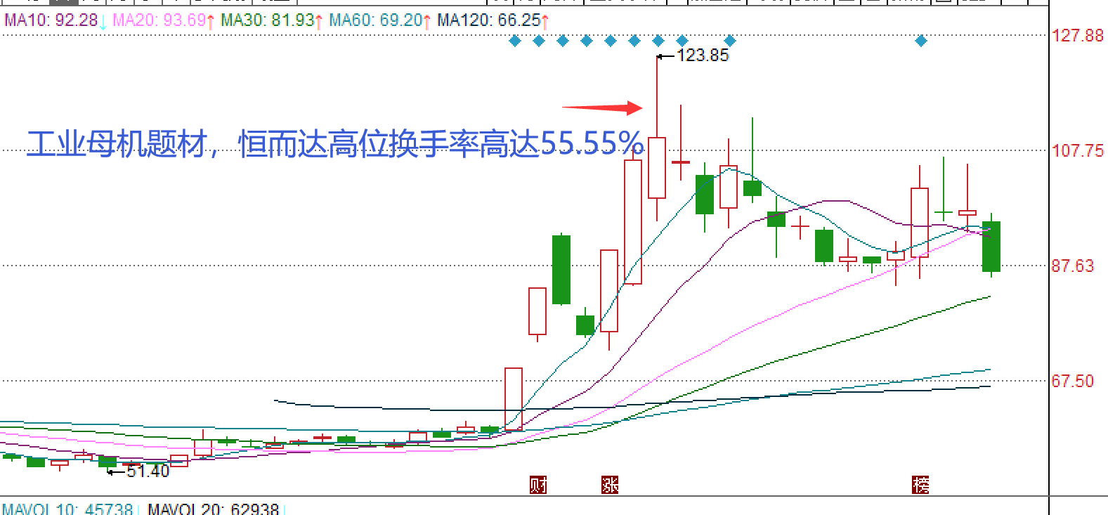 炒股不懂换手率再炒十年也枉然！悟透后抓主升浪不在话下！