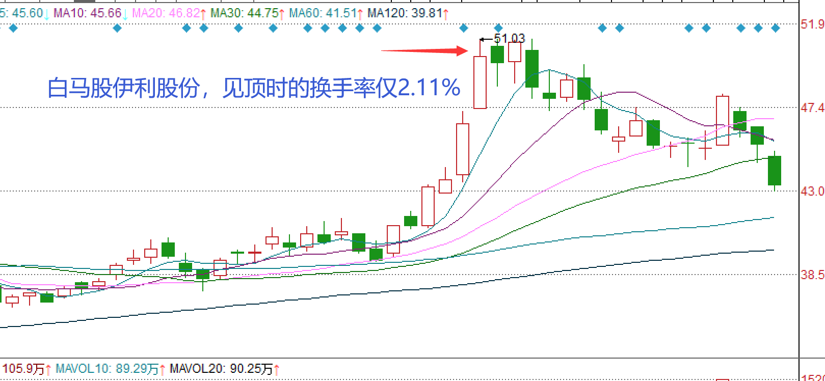 炒股不懂换手率再炒十年也枉然！悟透后抓主升浪不在话下！