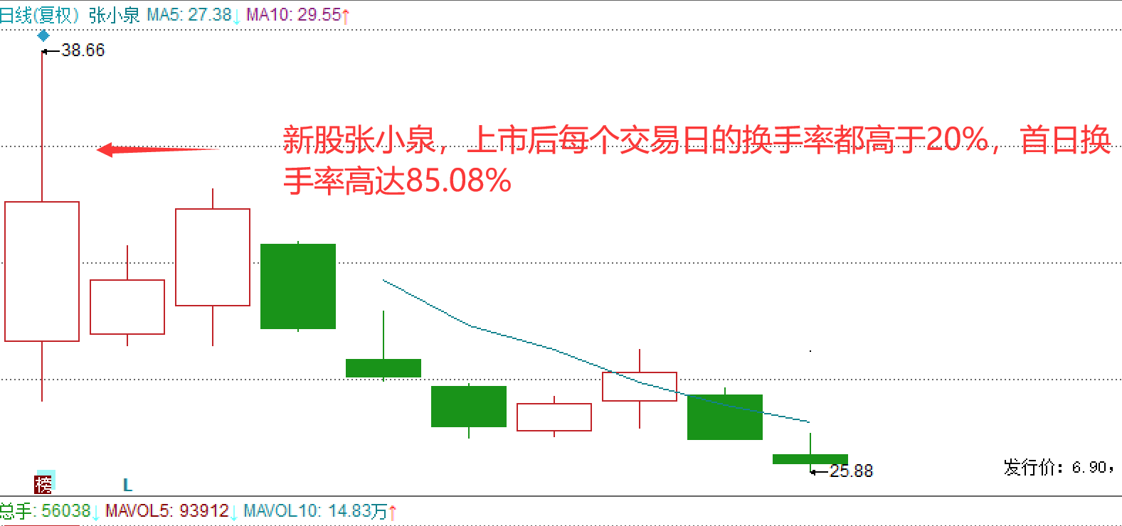 炒股不懂换手率再炒十年也枉然！悟透后抓主升浪不在话下！
