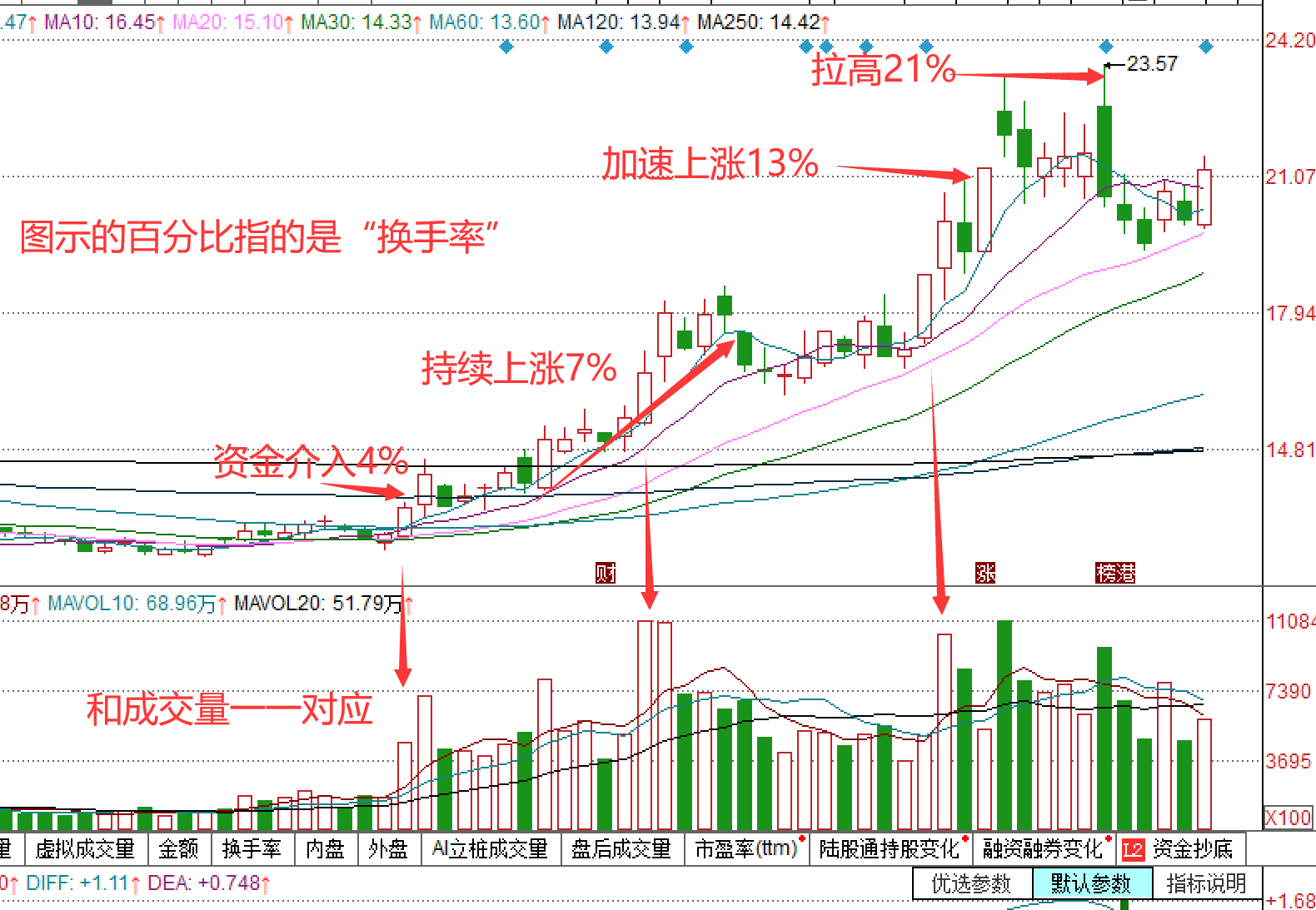 炒股不懂换手率再炒十年也枉然！悟透后抓主升浪不在话下！