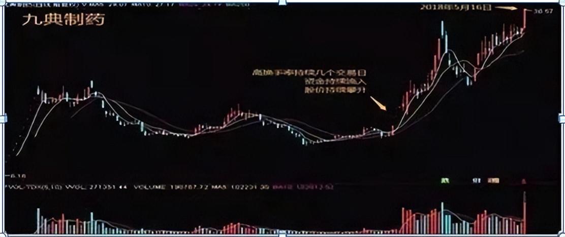 炒股不懂换手率再炒十年也枉然！悟透后抓主升浪不在话下！