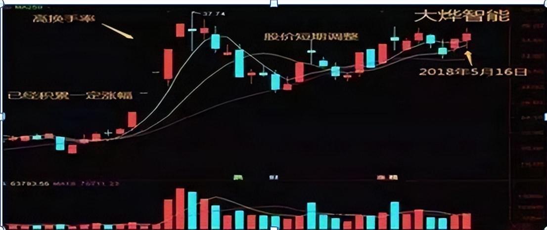 炒股不懂换手率再炒十年也枉然！悟透后抓主升浪不在话下！